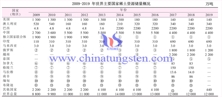 2009-2019 年世界主要國家稀土資源儲量概況圖片