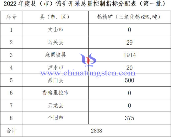 雲(yún)南省2022年第一批鎢礦開采總量控制指標分解圖片