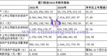 廈門鎢業(yè)2021年財務(wù)指標(biāo)圖片