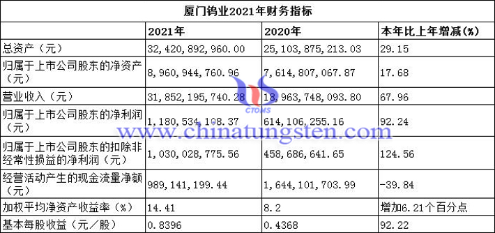 廈門鎢業(yè)2021年財務指標圖片