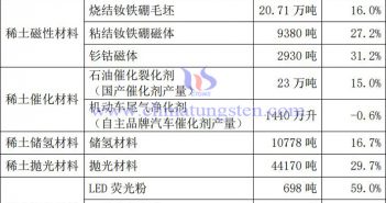 2021年國內(nèi)稀土功能材料産量統(tǒng)計表