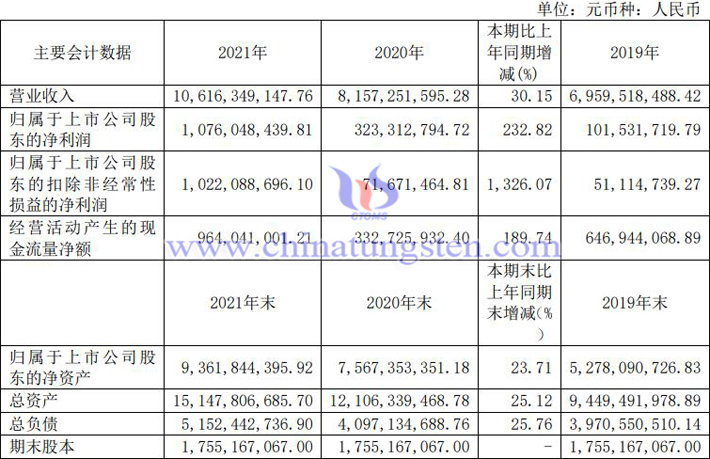 盛和資源2021年業(yè)績圖片