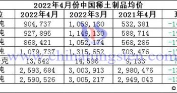 2022年4月中國稀土製品價格走勢圖片