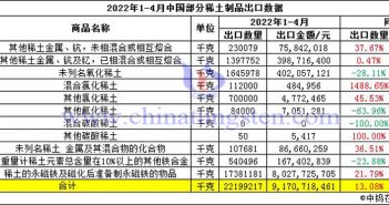 2022年1-4月中國部分稀土製品出口數(shù)據(jù)圖片