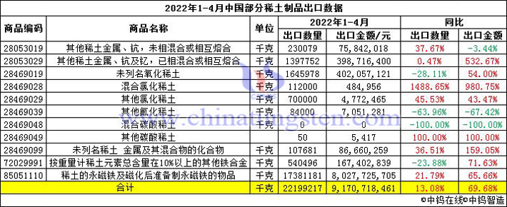 2022年1-4月中國部分稀土製品出口數(shù)據(jù)圖片