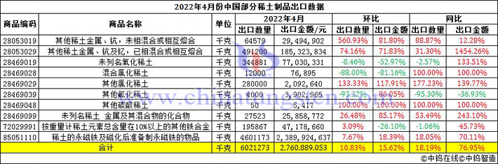 2022年4月份中國部分稀土製品出口數(shù)據(jù)圖片