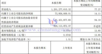 寧波韻升2022年第一季度業(yè)績報告圖片