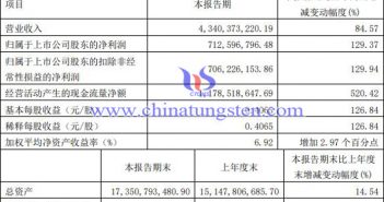 盛和資源2022年第一季度業(yè)績報告圖片