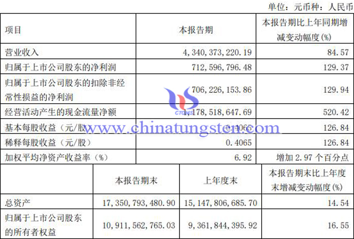 盛和資源2022年第一季度業(yè)績報(bào)告圖片