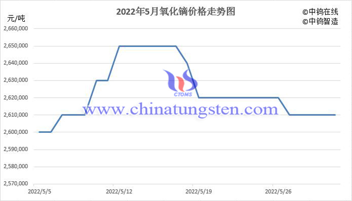 2022年5月中國氧化鏑價格走勢圖片