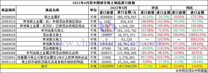 2022年4月份中國部分稀土製品進口數(shù)據(jù)圖片