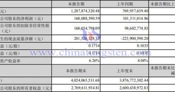 五礦稀土2022年第一季度業(yè)績報告圖片