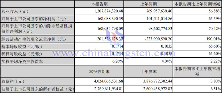 五礦稀土2022年第一季度業(yè)績(jī)報(bào)告圖片