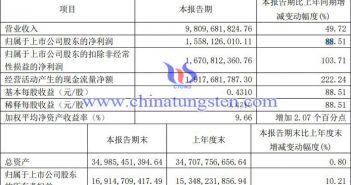 北方稀土2022年第一季度業(yè)績報告圖片