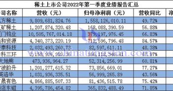 稀土上市公司2022年第一季度業(yè)績報告圖片