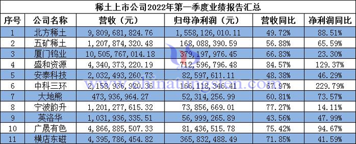 稀土上市公司2022年第一季度業(yè)績報告圖片
