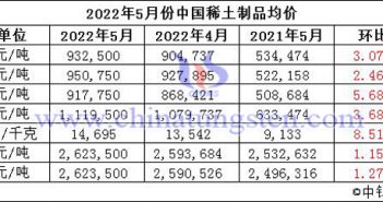 2022年5月中國(guó)稀土製品價(jià)格走勢(shì)圖片