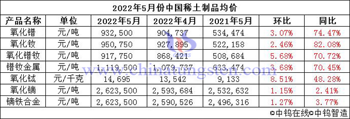 2022年5月中國稀土製品價格走勢圖片