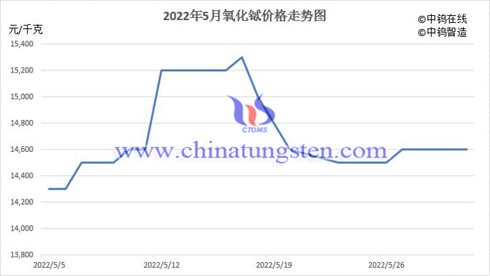 2022年5月中國氧化鋱價格走勢圖片