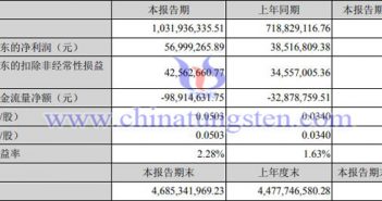 英洛華2022年第一季度業(yè)績圖片