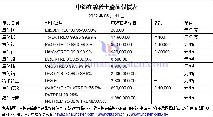 2022年5月10日稀土價格圖片