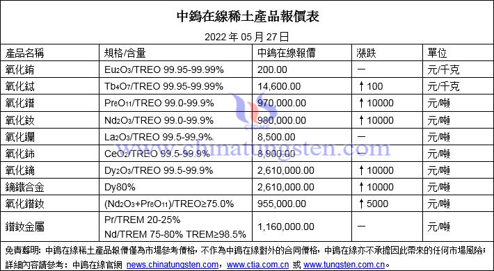 2022年5月27日稀土價格圖片
