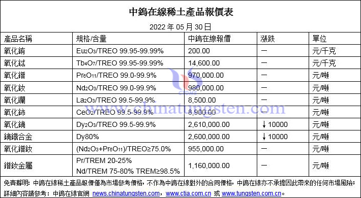 2022年5月30日稀土價(jià)格圖片