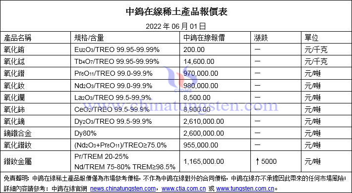 2022年6月1日稀土價(jià)格圖片