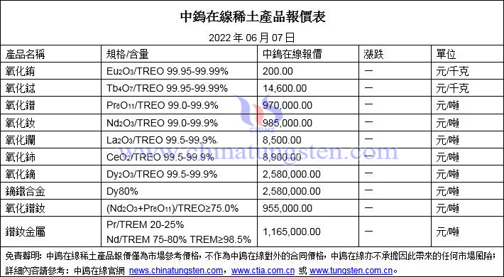2022年6月7日稀土價格圖片