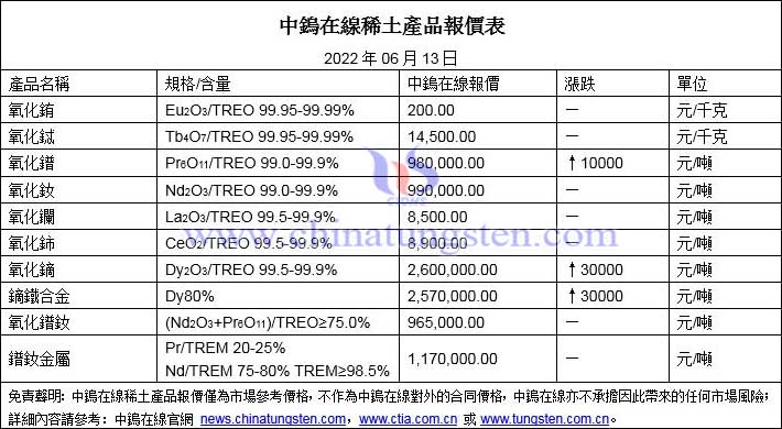 2022年6月13日稀土價(jià)格圖片