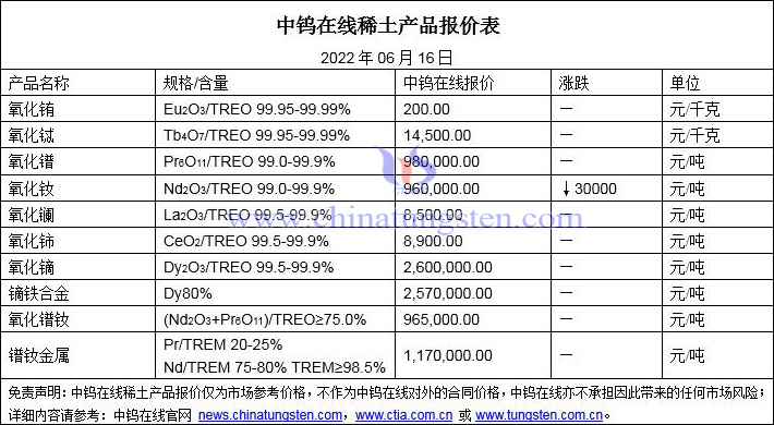 2022年6月16日稀土價格圖片