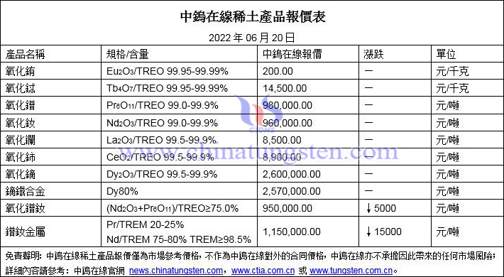 2022年6月20日稀土價格圖片