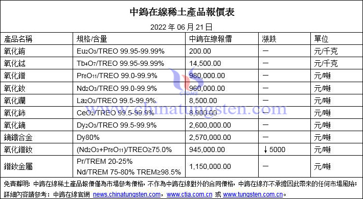 2022年6月20日稀土價(jià)格圖片