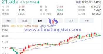 20220707盛和資源概念股圖片