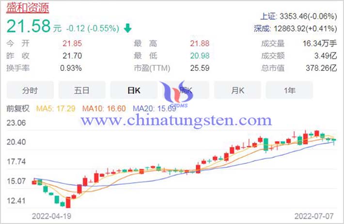 20220707盛和資源概念股圖片