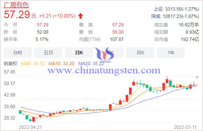 20220711廣晟有色概念股圖片