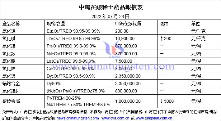 2022年7月28日稀土價格圖片