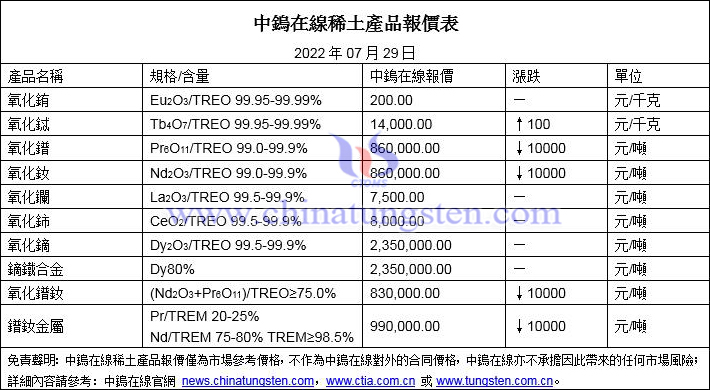 2022年7月29日稀土價(jià)格圖片