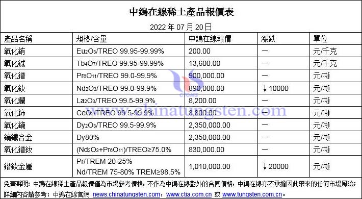 2022年7月20日稀土價格圖片