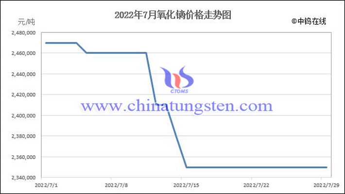 2022年7月氧化鏑價格走勢圖