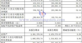 北方稀土2022年上半年經(jīng)營情況 北方稀土2022年上半年業(yè)績圖片