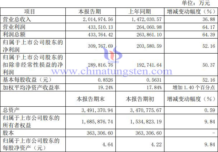 北方稀土2022年上半年業(yè)績(jī)圖片