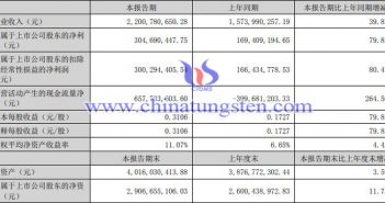 五礦稀土2022年上半年業(yè)績情況圖片
