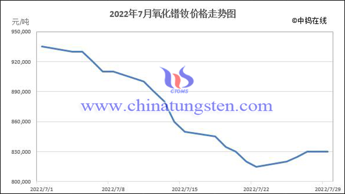 2022年7月氧化鐠釹價格走勢圖
