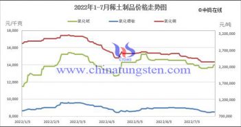 2022年1-7月稀土製品價(jià)格走勢(shì)圖