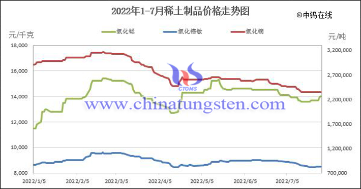 2022年1-7月稀土製品價格走勢圖