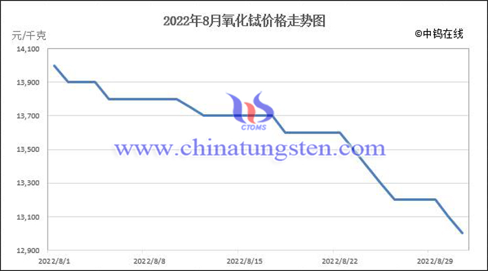 2022年8月氧化鋱價(jià)格走勢圖