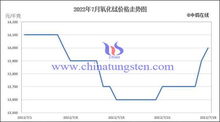 2022年7月氧化鋱價格走勢圖