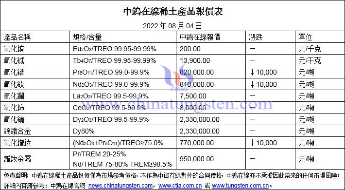 2022年8月4日稀土價(jià)格圖片