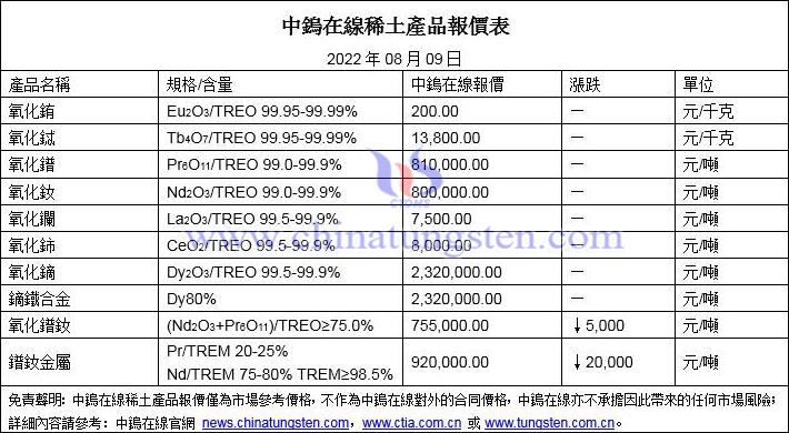 2022年8月9日稀土價(jià)格圖片